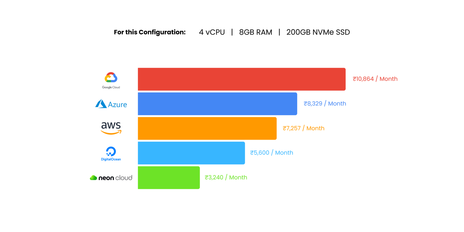 aws-gcp-azure-do-vm